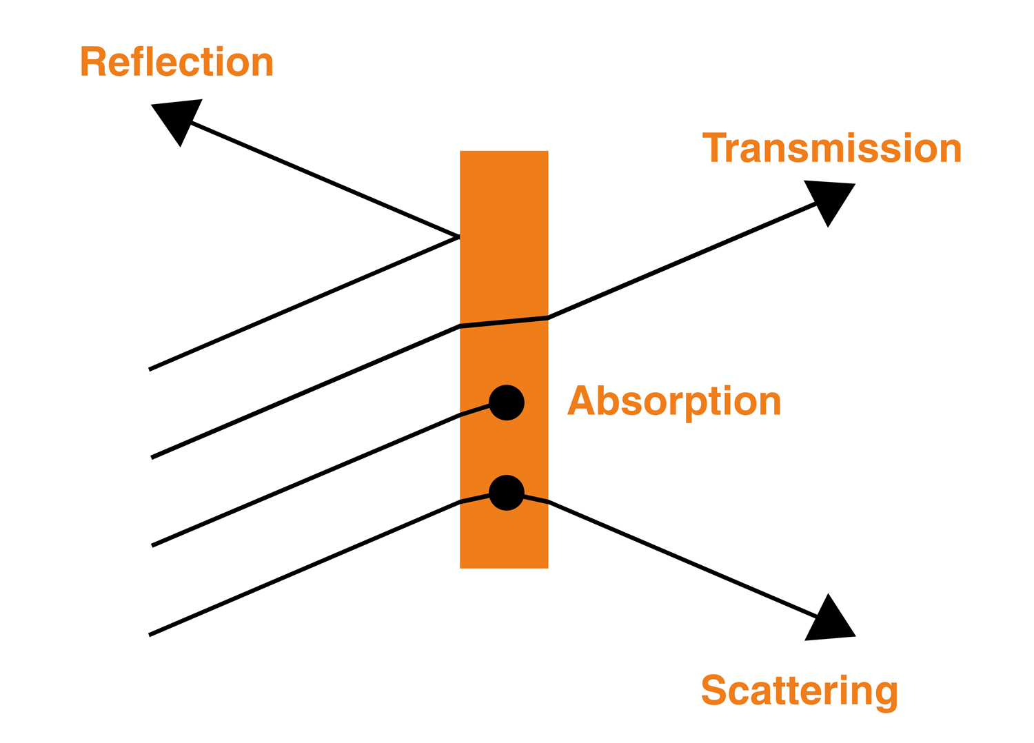 Les différents processus lumineux fondamentaux lors de l’interaction des matériaux