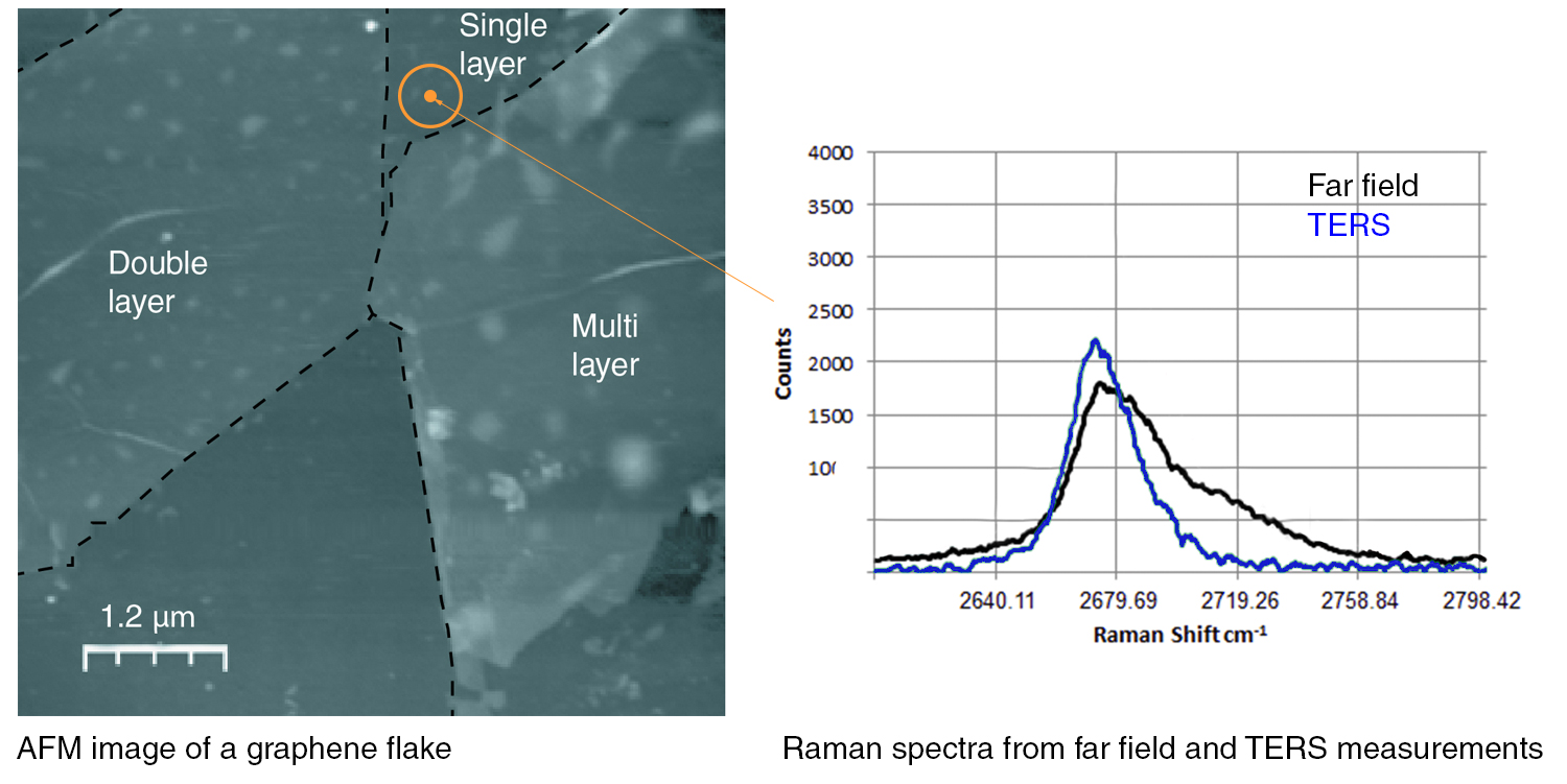 Image AFM d’une lamelle de graphène avec spectres Raman provenant de mesures en champ lointain et TERS.