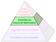 The Productive Process Pyramid™ - Contrôle en cours de fabrication