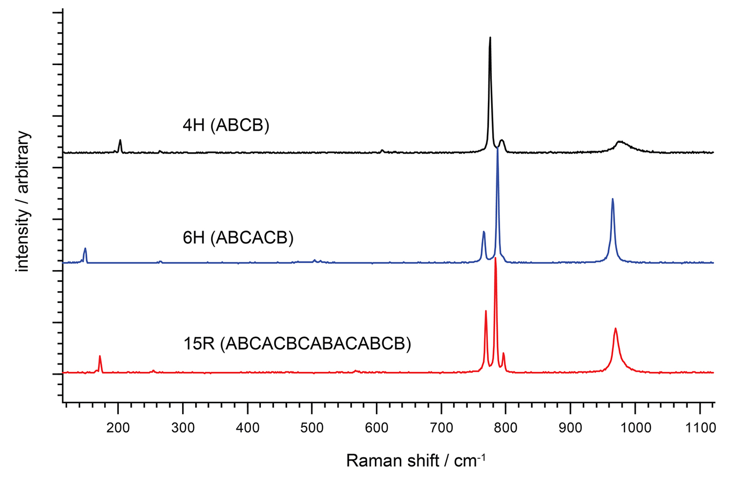 Spektren von drei verschiedenen SiC-Polytypen