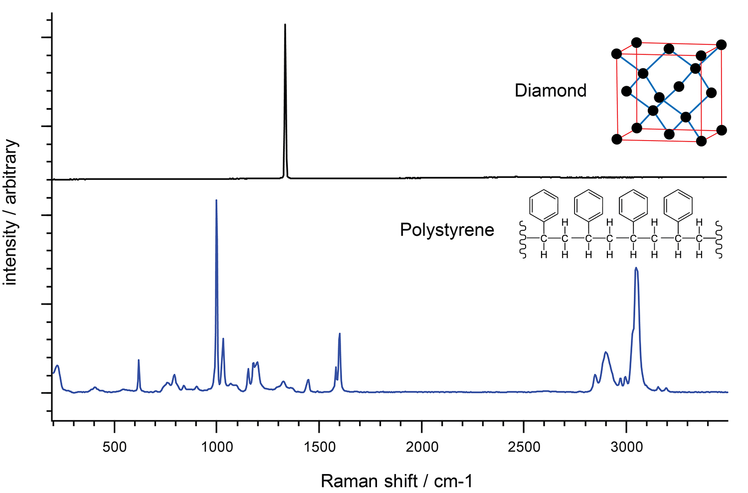 Raman-Spektrum von Diamant und Polystyrol