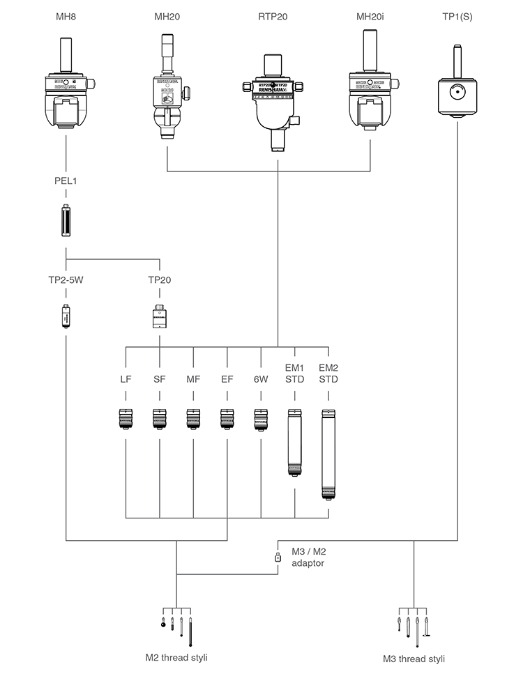 Manual probe heads - integral TP20 plus MH8 - family tree