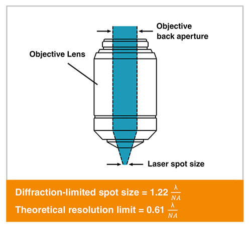 Résolution d’un objectif de microscope, limitée par la diffraction