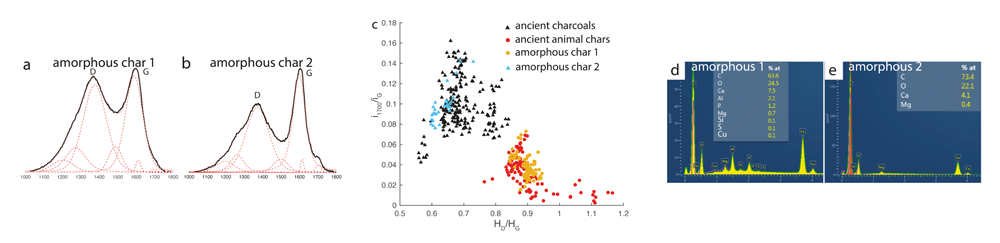 Various graphs explaining amorphous char