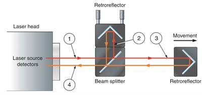 Configuration du laser