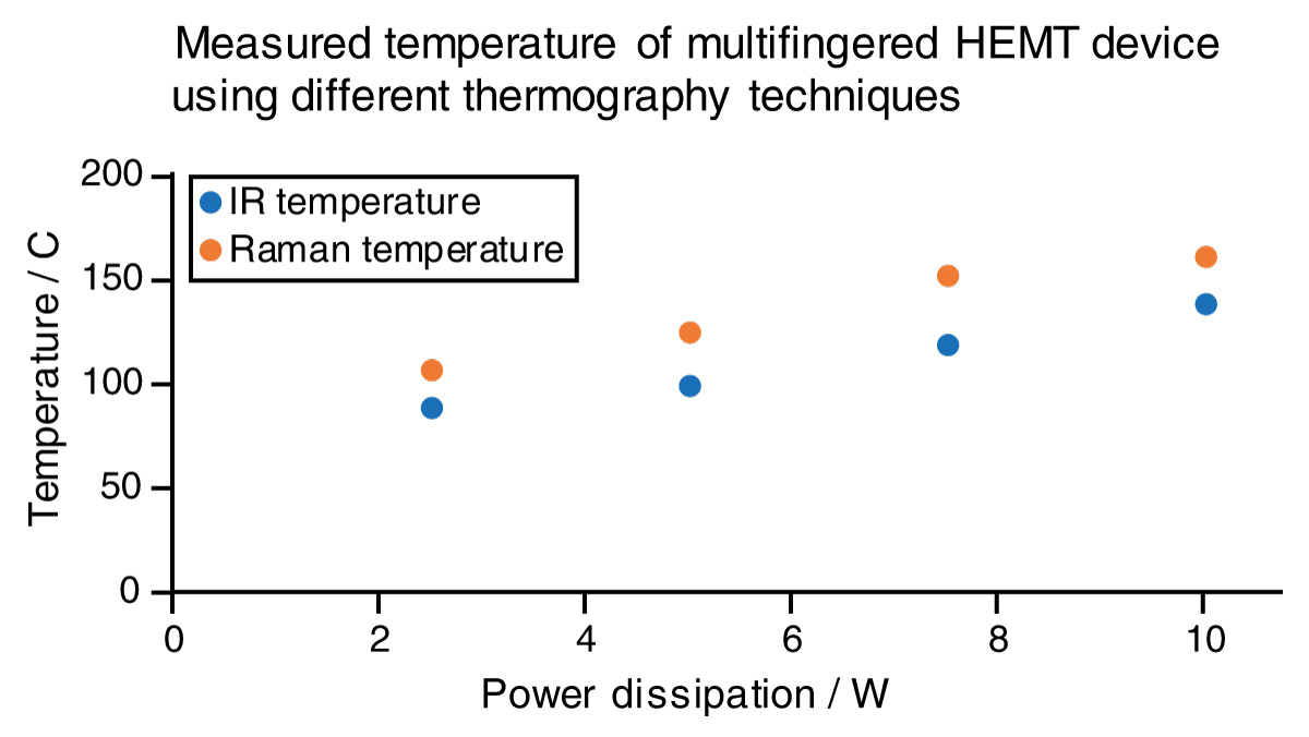 MWIR and Raman thermography temperatures for a multi-fingered GaN HEMT device at different operating powers