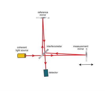 Diagramme d’interféromètre de Michelson