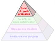 The Productive Process Pyramid™ - Suivi du post-processus