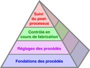 The Productive Process Pyramid™