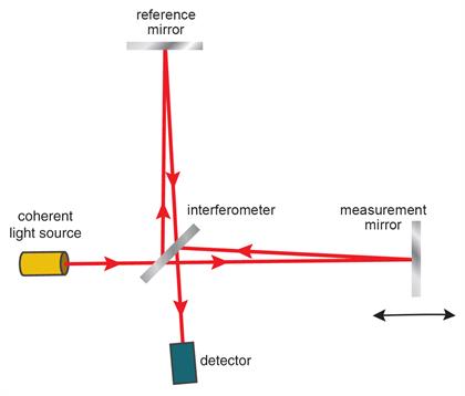 Diagramme d'interféromètre de Michelson
