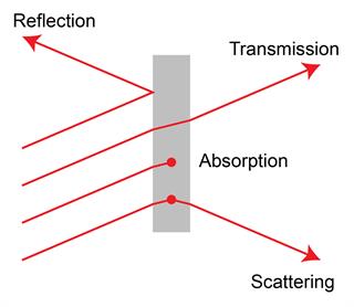 The different fundamental light processes during material interaction